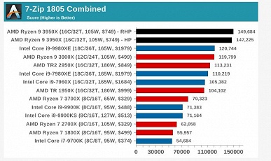 Полноценные обзоры доказывают, что Ryzen 9 3950X — самый мощный процессор в классе