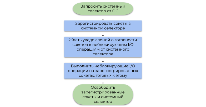 Полнофункциональный I-O реактор на голом Си - 2