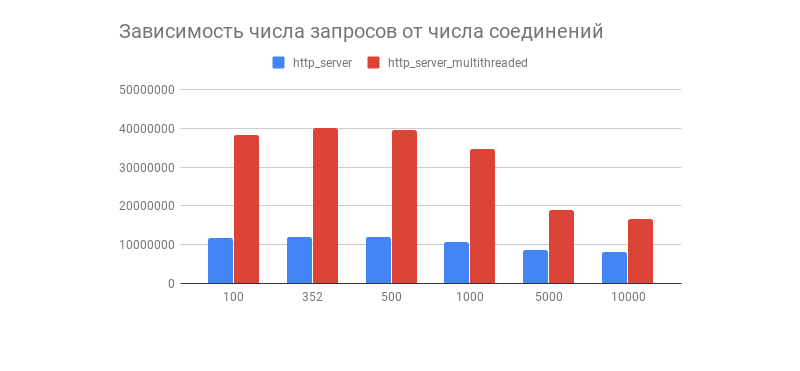 Полнофункциональный I-O реактор на голом Си - 6