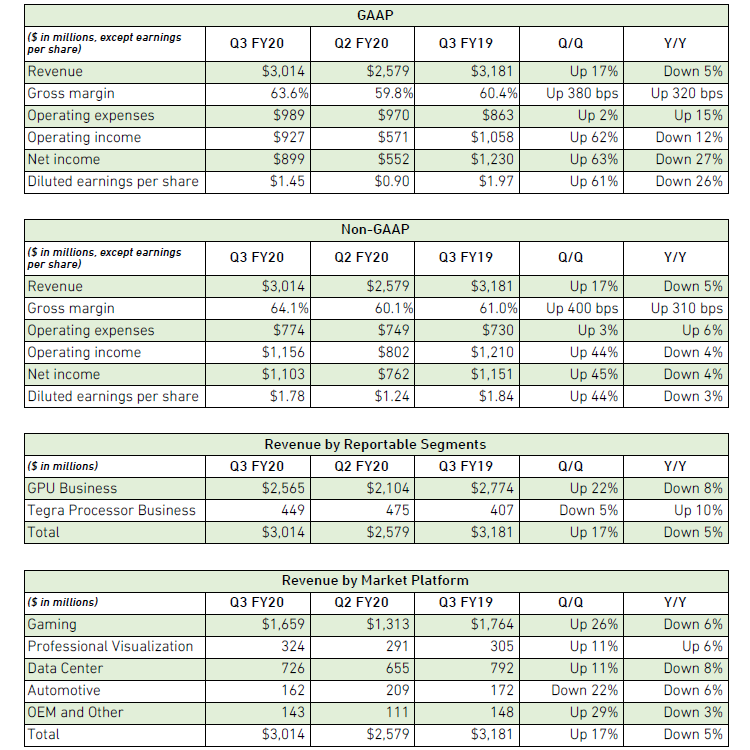 Динамика выручки от продаж игровых графических процессоров NVIDIA должна радовать инвесторов