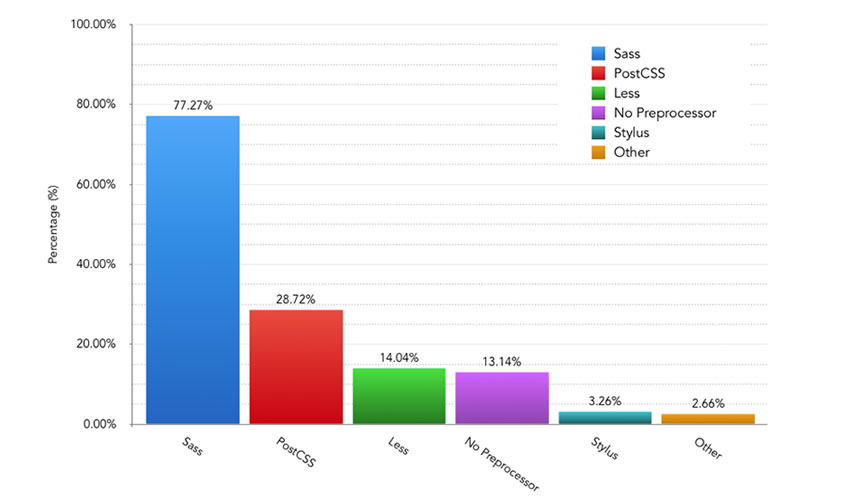 Scss vs less что популярнее.