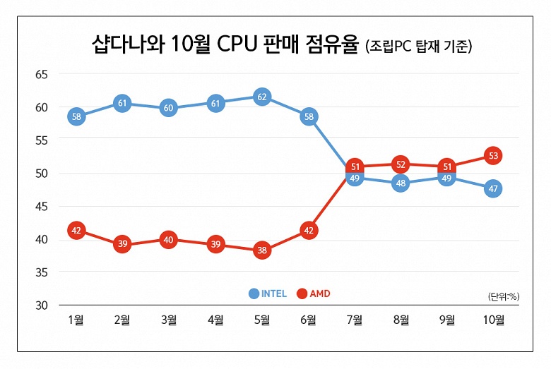 Доля процессоров AMD в Южной Корее достигла рекордного максимума, а продажи CPU Intel продолжают падать