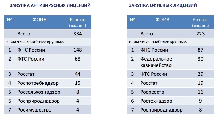 Минкомсвязь объявило о закупке отечественного ПО для федеральных органов исполнительной власти на 954,8 млн рублей - 2