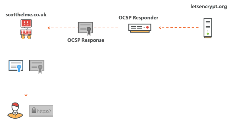 Tsp OCSP. Сертификат с OCSP. Протокол CRL. OCSP В сертификате как выглядит.