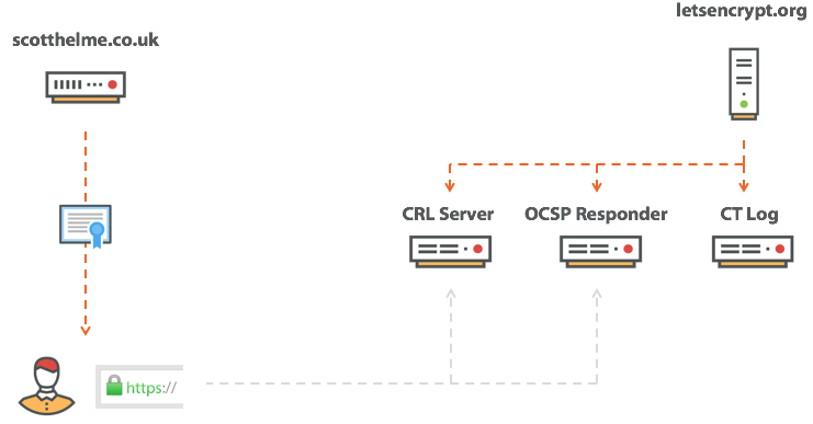 Crl сертификата не загружен или устарел. OCSP.