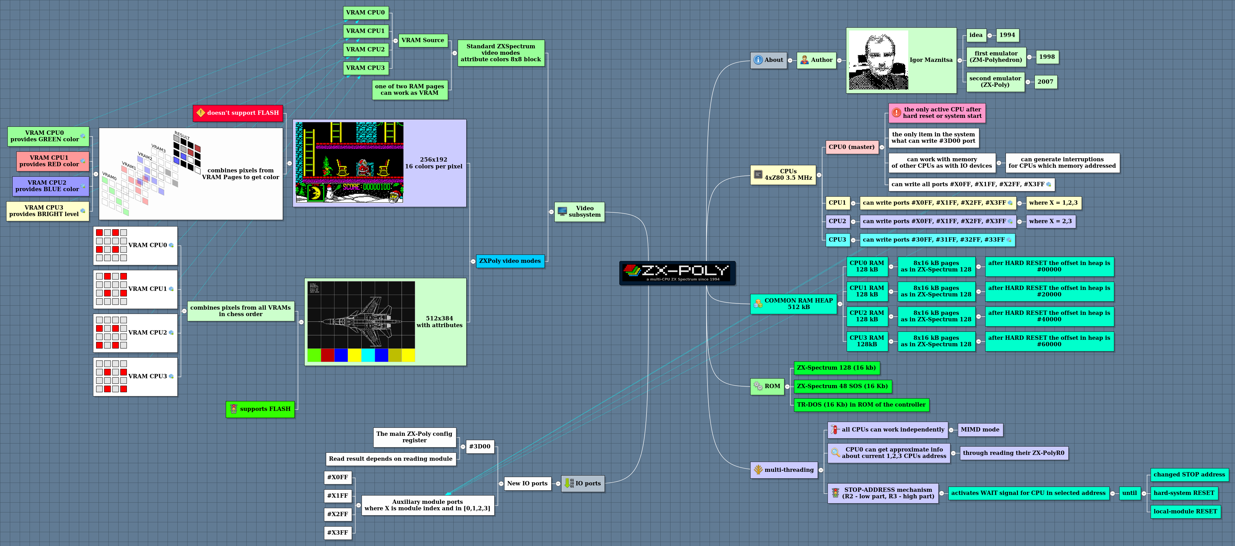 От «Цветорасширителя для ZX-Spectrum» до ZX-Poly - 20