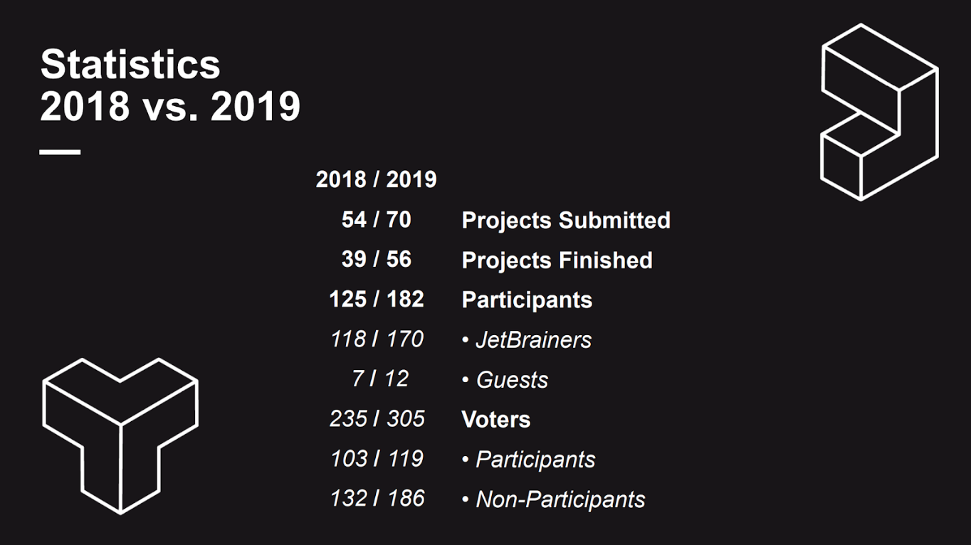 Седьмой ежегодный хакатон JetBrains - 11