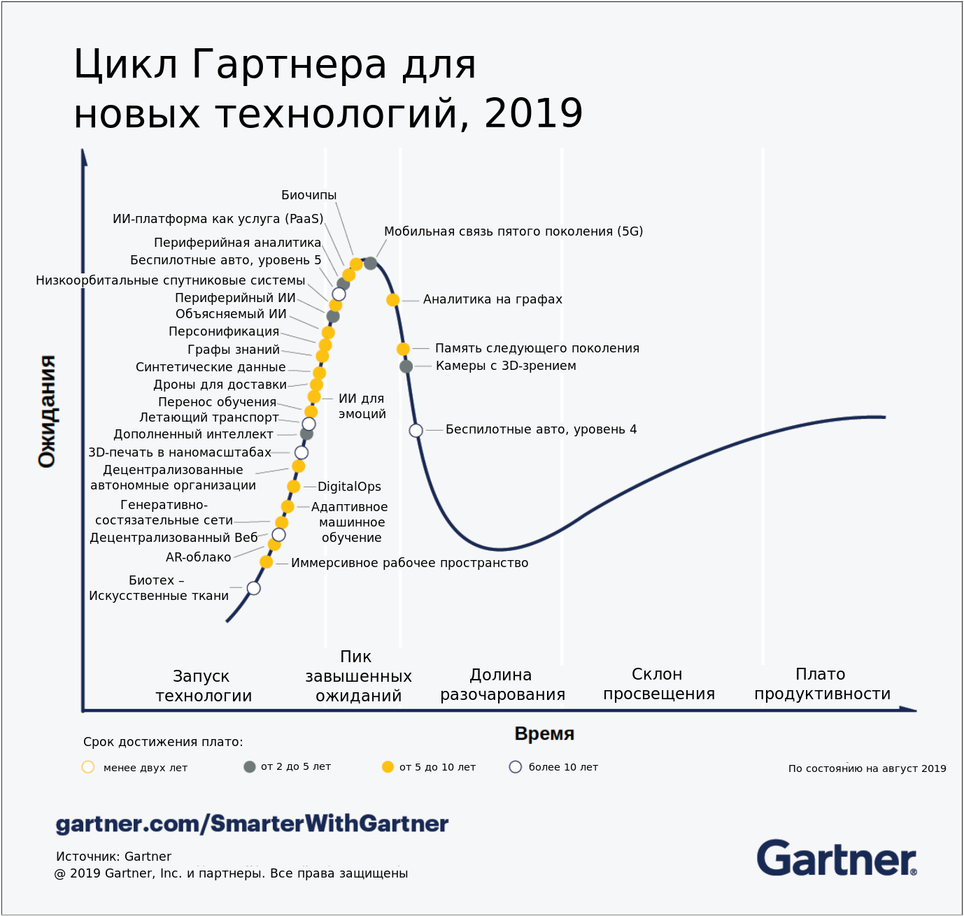 График Гартнера 2019: о чём все эти модные слова? - 25