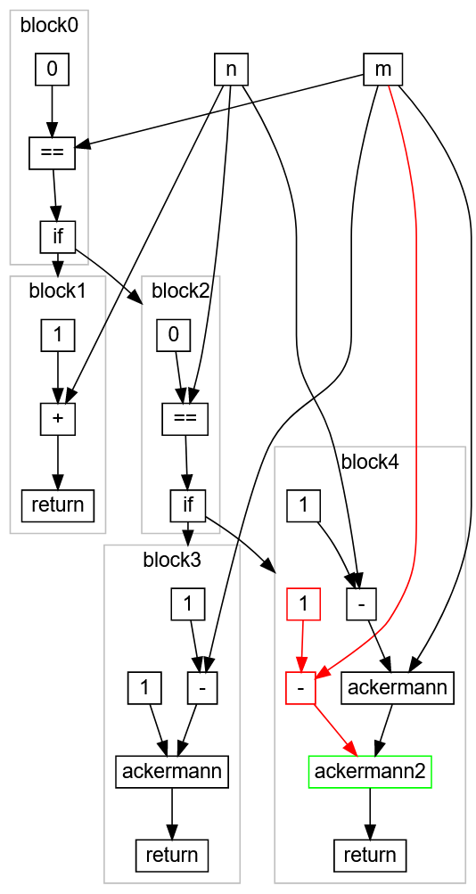 Как работает оптимизирующий компилятор - 5