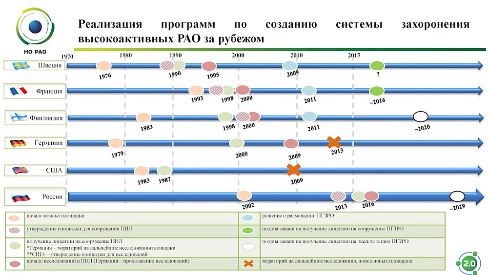 Захоронение высокорадиоактивных отходов в России - 3