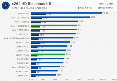 А есть ли смысл в 10-нанометровых процессорах Intel. Тесты Core i7-1065G7 заставляют задуматься