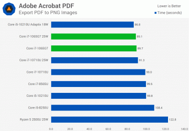 А есть ли смысл в 10-нанометровых процессорах Intel. Тесты Core i7-1065G7 заставляют задуматься