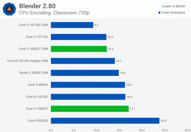 А есть ли смысл в 10-нанометровых процессорах Intel. Тесты Core i7-1065G7 заставляют задуматься