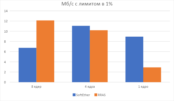 Битва L2TP, RRAS vs SoftEther - 13