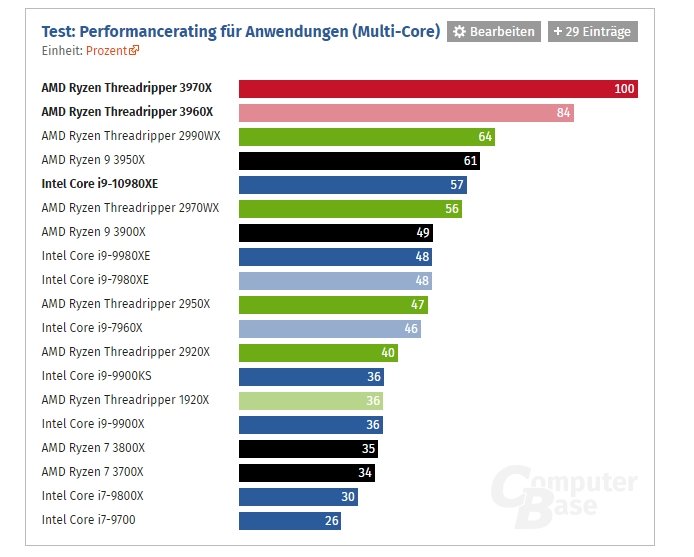 Новые процессоры AMD Ryzen Threadripper не оставили шансов никаким CPU Intel