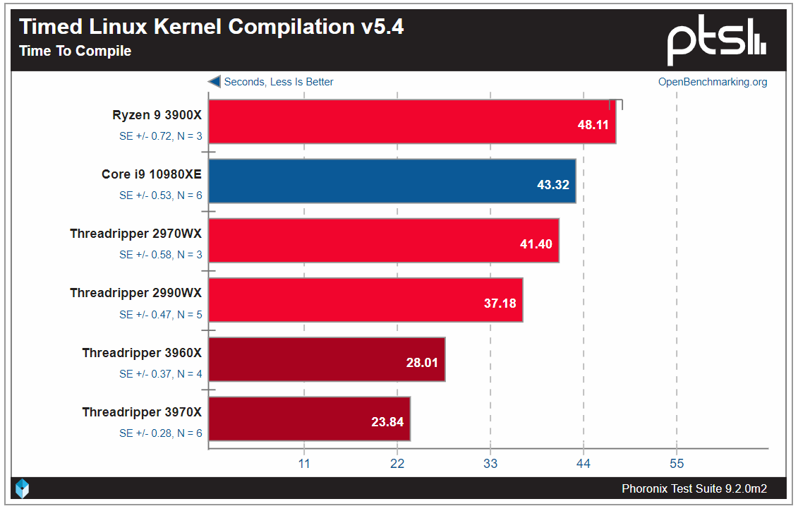 Тесты Ryzen Threadripper 3960X и 3970X показали, что это действительно революционные CPU - 10