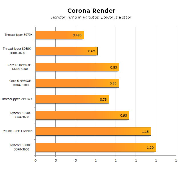 Тесты Ryzen Threadripper 3960X и 3970X показали, что это действительно революционные CPU - 11