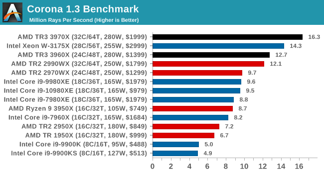 Тесты Ryzen Threadripper 3960X и 3970X показали, что это действительно революционные CPU - 12