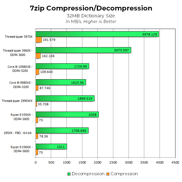 Тесты Ryzen Threadripper 3960X и 3970X показали, что это действительно революционные CPU - 7