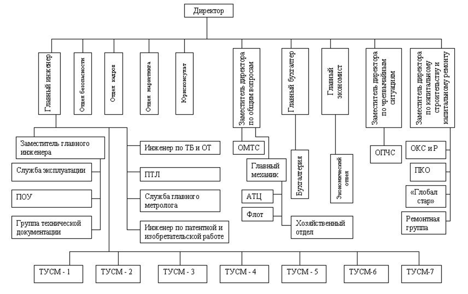 Мтс организационная структура схема