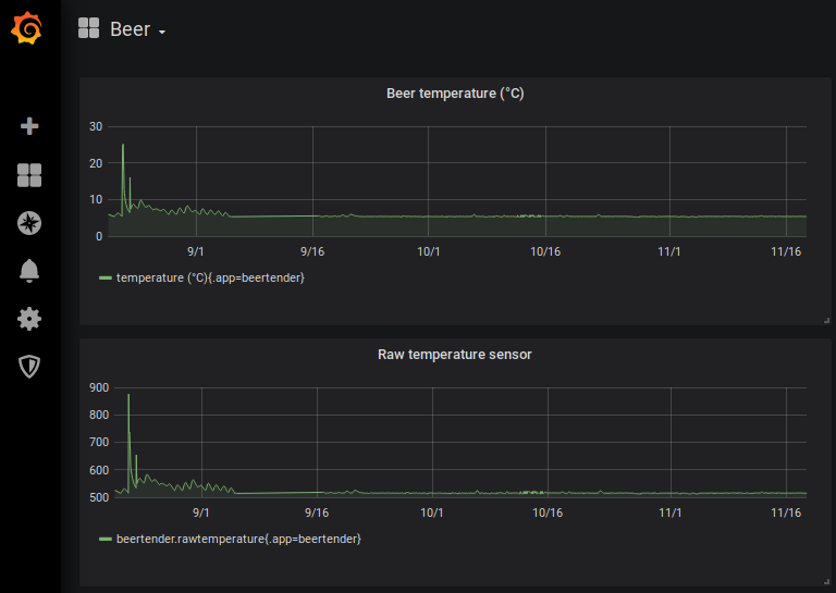 Панель мониторинга Grafana для пивной системы BeerTender - 8