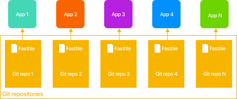 Опыт внедрения fastlane для автоматизации всех этапов мобильного CI-CD - 2