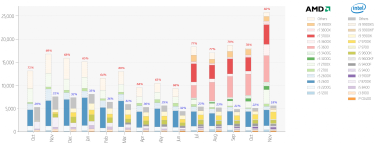 Статистика MindFactory: в ноябре процессоры AMD формировали 82 % продаж