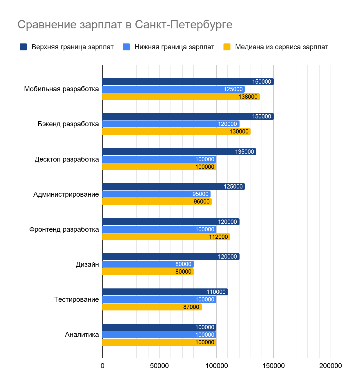 Сколько зарабатывают it специалисты