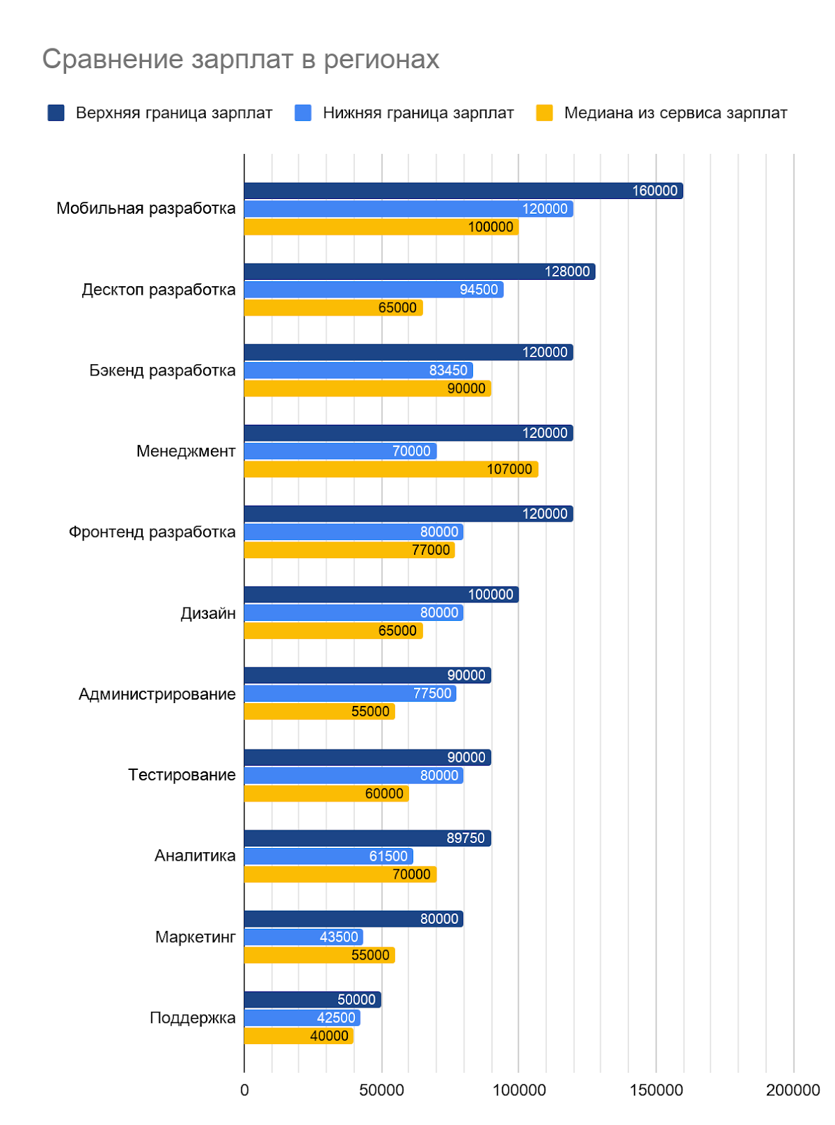 Какие зарплаты предлагали работодатели IT-специалистам во втором полугодии 2019 - 4