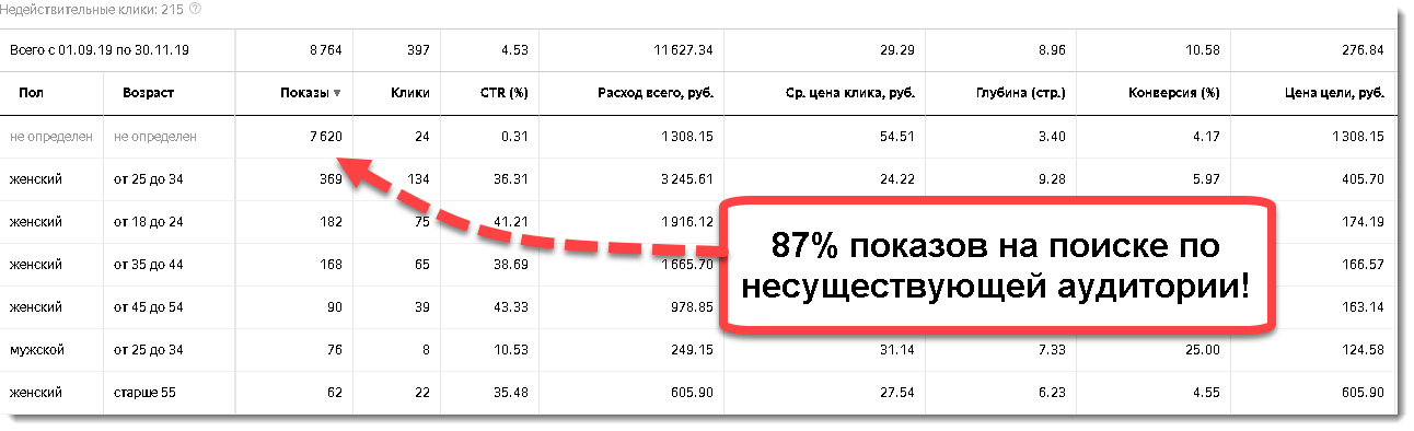 Проверка кликов. CTR на поиске. CTR В контекстной рекламе. Показы и клики. CTR В таргетированной рекламе.