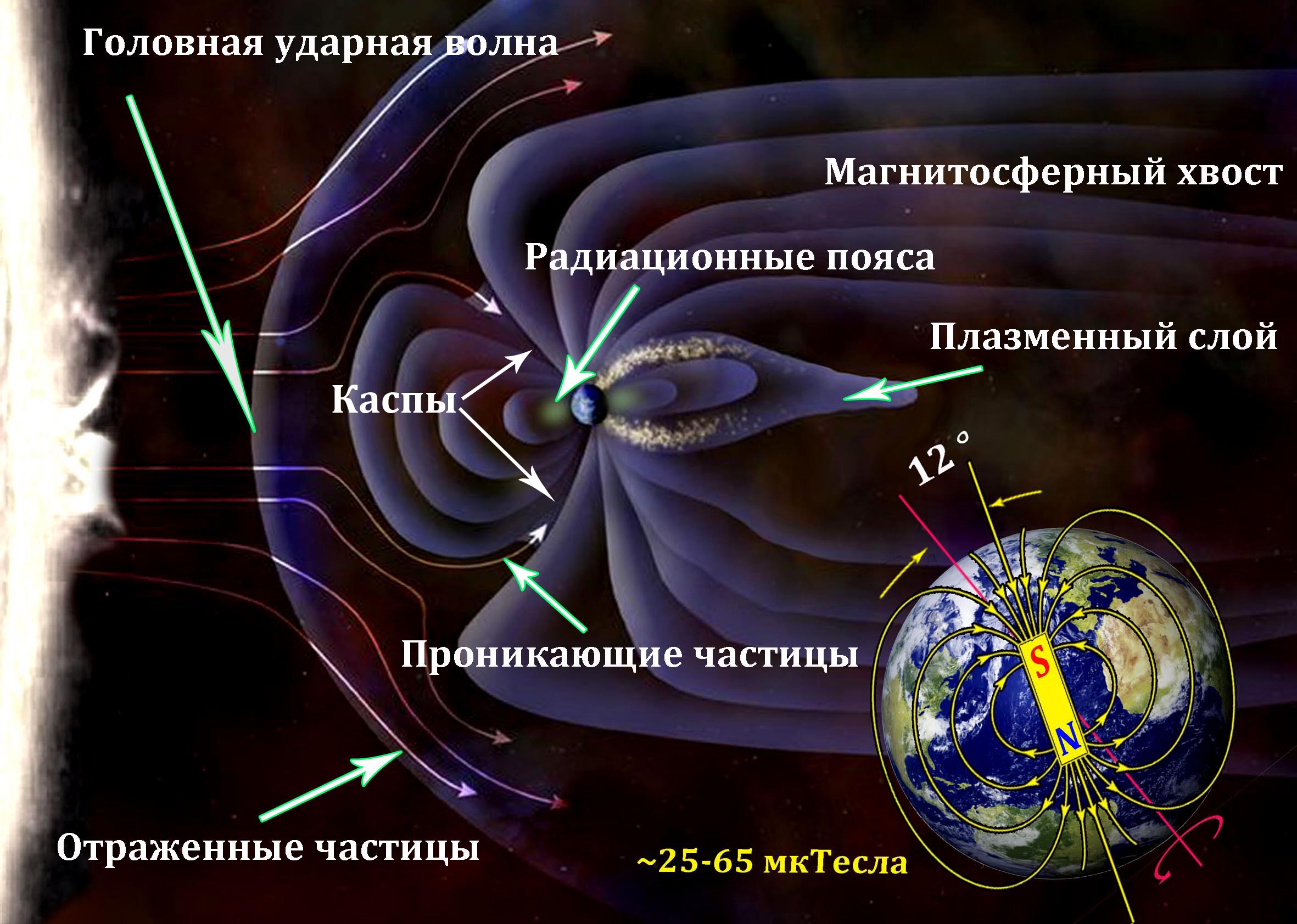 Полярное сияние схема