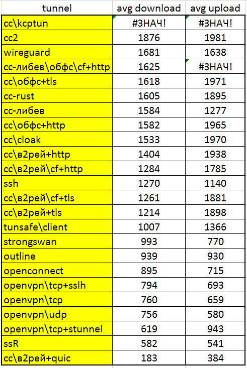 Сравнение производительности инструментов обхода блокировок-VPN - 26