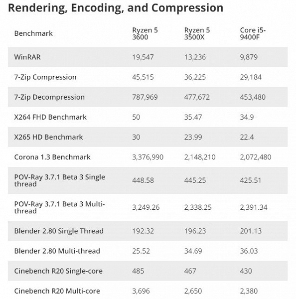 Intel откровенно лукавит, сравнивания свои процессоры с CPU AMD Ryzen