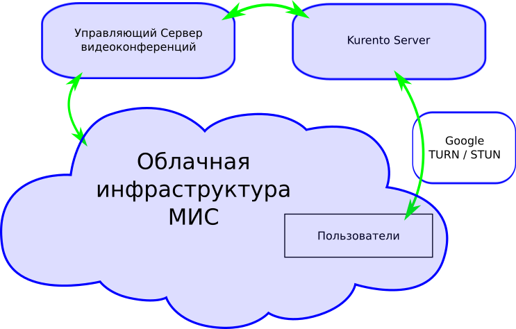 WebRTC через Kurento: опыт тестирования и внедрения - 2