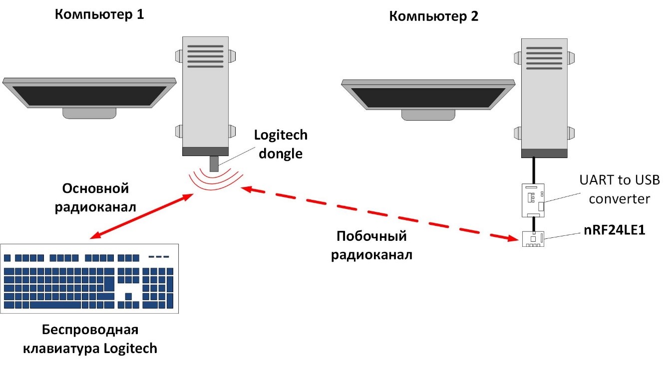 Берегите ваши донглы: исследование безопасности ресивера клавиатур Logitech - 12