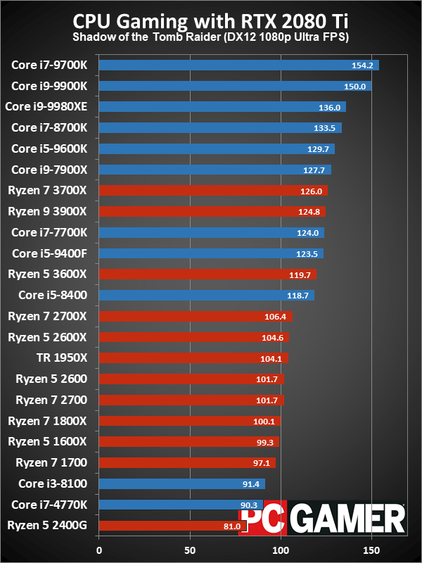 Рейтинг лучших CPU для игровых ПК в 2019 году - 14