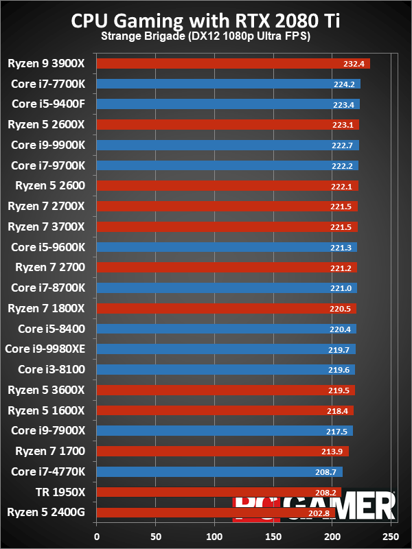 Рейтинг лучших CPU для игровых ПК в 2019 году - 15