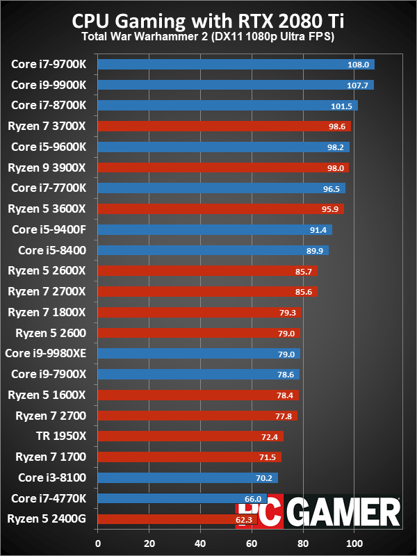 Рейтинг лучших CPU для игровых ПК в 2019 году - 16