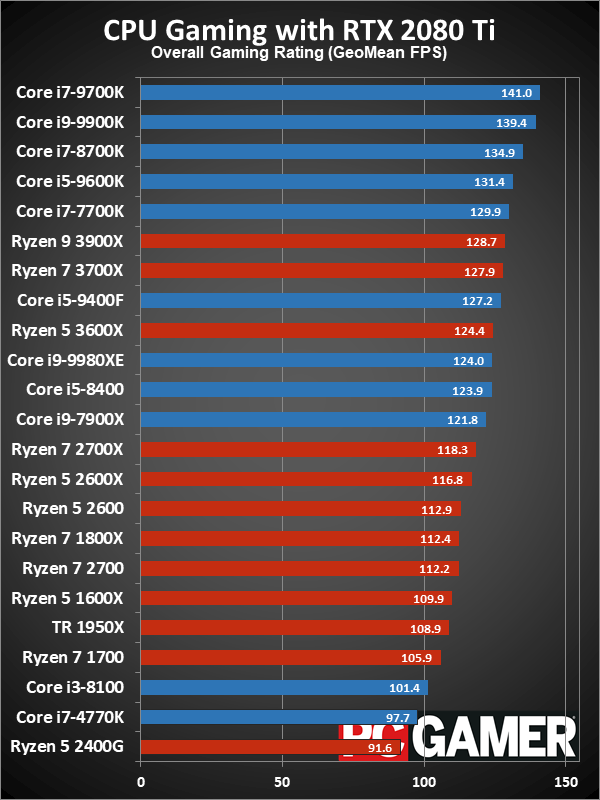 Рейтинг лучших CPU для игровых ПК в 2019 году - 6