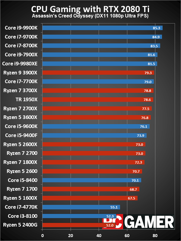 Список процессоров. Процессоры i5 по мощности. Ноутбучные процессоры Intel таблица. Линейка процессоров Intel Core i7 по производительности. Таблица процессоров АМД Интел 2020.