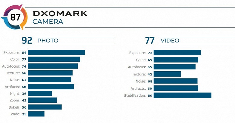 DxOMark уничтожил новейший камерофон Motorola в своем обзоре