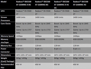 Разгон — это плюс 4 МГц. MSI удивляет анонсом видеокарт Radeon RX 5500 XT