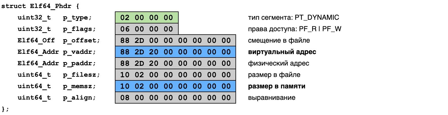 таблица сегментов ELF