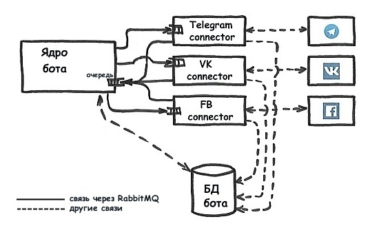 Создаем структуру простого мультиплатформенного бота - 6