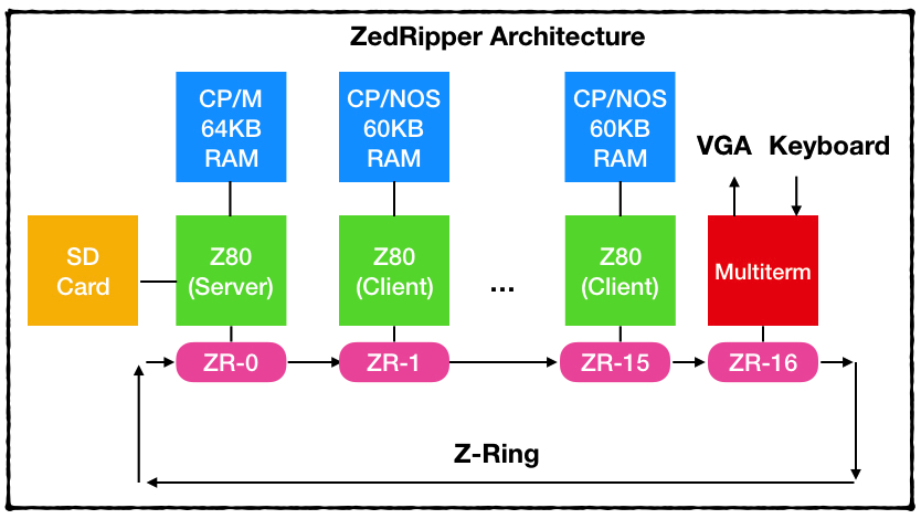 Самодельный ноутбук ZedRipper на шестнадцати Z80 - 8