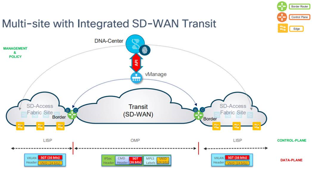 SD-WAN и DNA в помощь админу: особенности архитектур и практика - 23