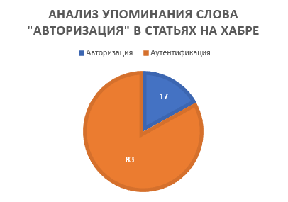 Никто (почти) не знает, что такое авторизация - 2