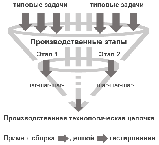 Управление хаосом: наводим порядок с помощью технологической карты - 3