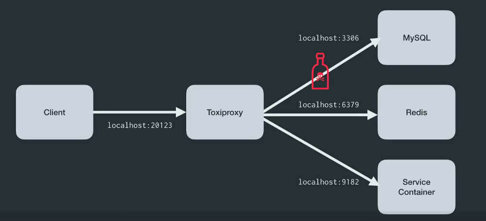 Chaos Engineering: искусство умышленного разрушения. Часть 3 - 7