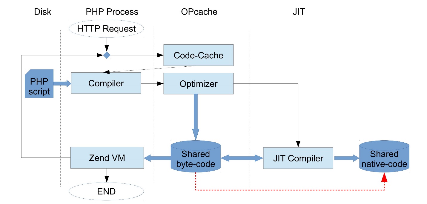 Как работает компилятор. Php компилятор. Jit компиляция. Компиляция php. Как работает php.